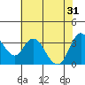Tide chart for Suisun Slough entrance, Suisun Bay, California on 2024/05/31