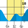 Tide chart for Suisun Slough entrance, Suisun Bay, California on 2024/06/18