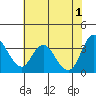 Tide chart for Suisun Slough entrance, Suisun Bay, California on 2024/06/1