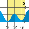 Tide chart for Suisun Slough entrance, Suisun Bay, California on 2024/06/2