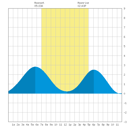 Tide Chart for 2021/01/26