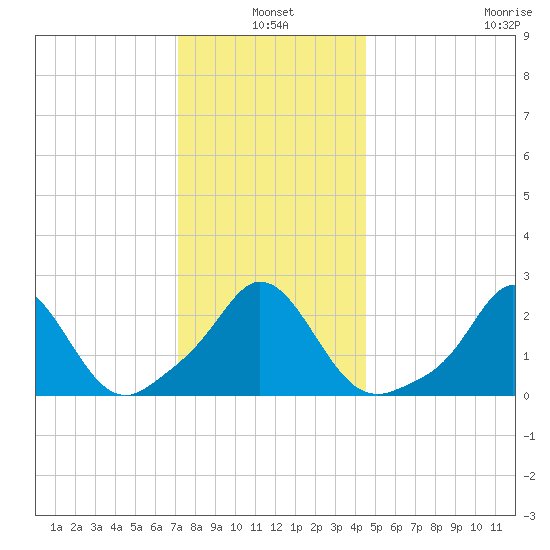 Tide Chart for 2021/01/4