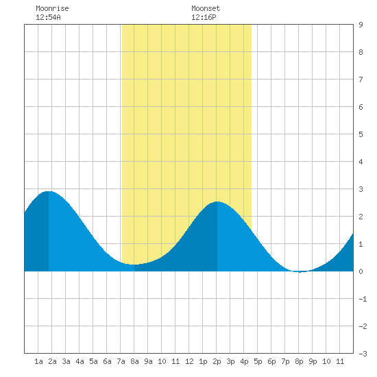 Tide Chart for 2021/01/7