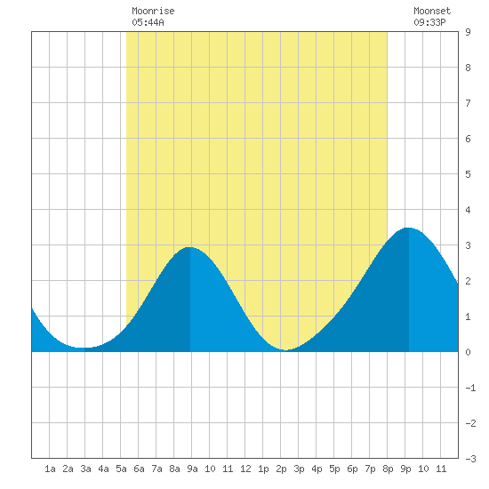 Tide Chart for 2023/05/20