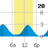 Tide chart for Block Island, New Shoreham, Old Harbor, Block Island Sound, Rhode Island on 2023/12/20