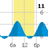 Tide chart for Block Island, New Shoreham, Old Harbor, Block Island Sound, Rhode Island on 2024/02/11