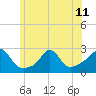 Tide chart for Block Island, New Shoreham, Old Harbor, Block Island Sound, Rhode Island on 2024/06/11