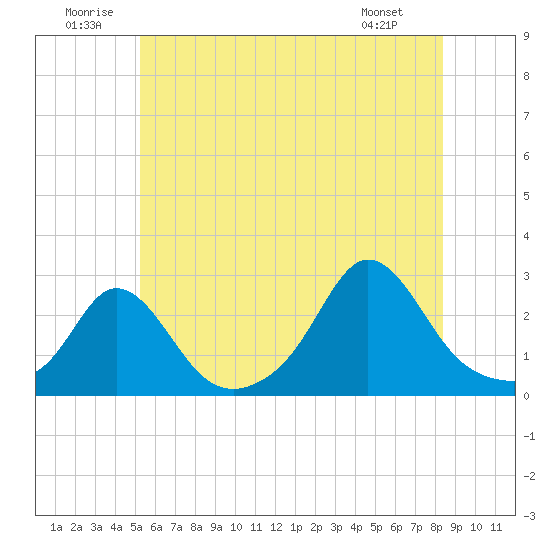 Tide Chart for 2024/07/1