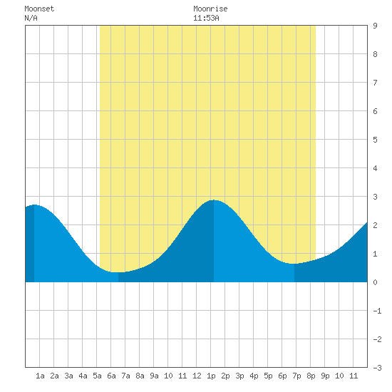 Tide chart for Block Island, New Shoreham, Old Harbor on 2025/07/01