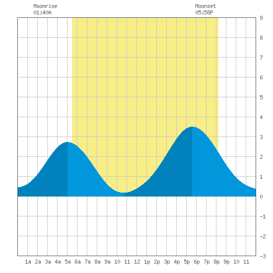 Tide chart for Block Island, New Shoreham, Old Harbor on 2025/07/21
