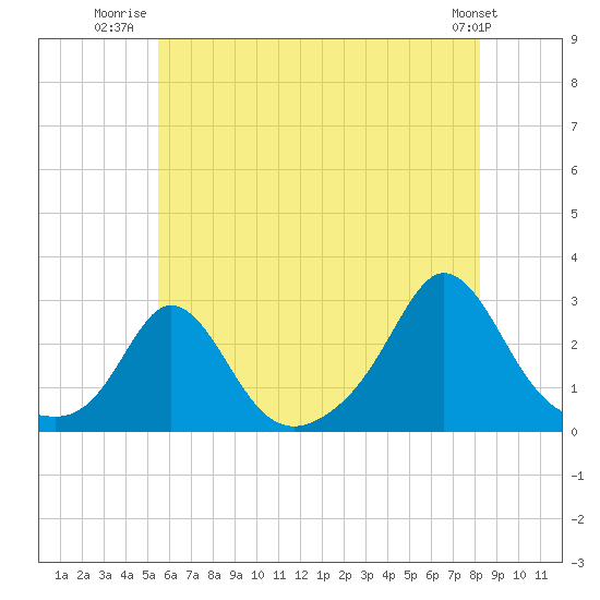 Tide chart for Block Island, New Shoreham, Old Harbor on 2025/07/22