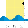Tide chart for Block Island, New Shoreham, Old Harbor, Rhode Island on 2025/07/4