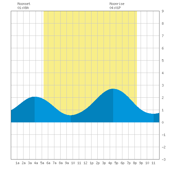 Tide chart for Block Island, New Shoreham, Old Harbor on 2025/07/05