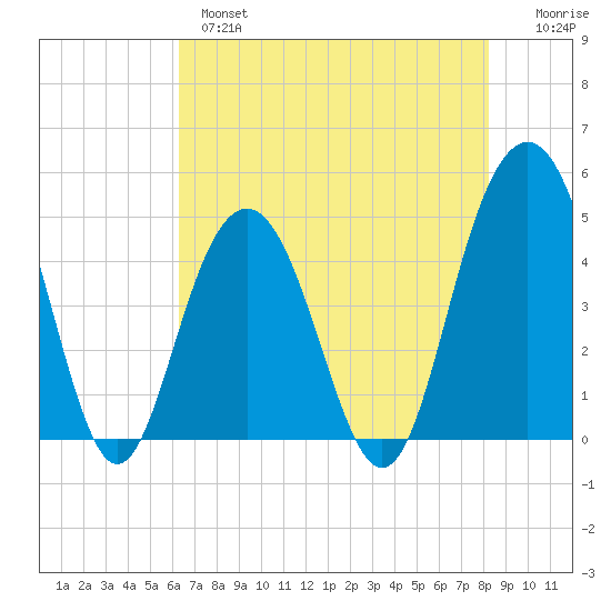 Tide Chart for 2022/05/17