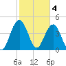Tide chart for Sullivans Island (outer coast), South Carolina on 2023/02/4