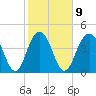 Tide chart for Sullivans Island (outer coast), South Carolina on 2023/02/9
