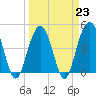 Tide chart for Sullivans Island, South Carolina on 2023/03/23