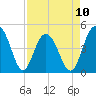 Tide chart for Sullivans Island, South Carolina on 2023/04/10