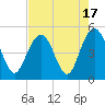Tide chart for Sullivans Island, South Carolina on 2023/08/17