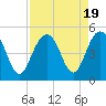 Tide chart for Sullivans Island, South Carolina on 2023/08/19