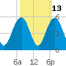 Tide chart for Sullivans Island, South Carolina on 2023/10/13