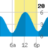 Tide chart for Sullivans Island, South Carolina on 2023/10/20