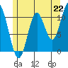Tide chart for Sulzer, Alaska on 2021/07/22