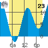 Tide chart for Sulzer, Alaska on 2021/07/23