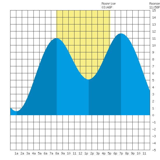 Tide Chart for 2022/11/1