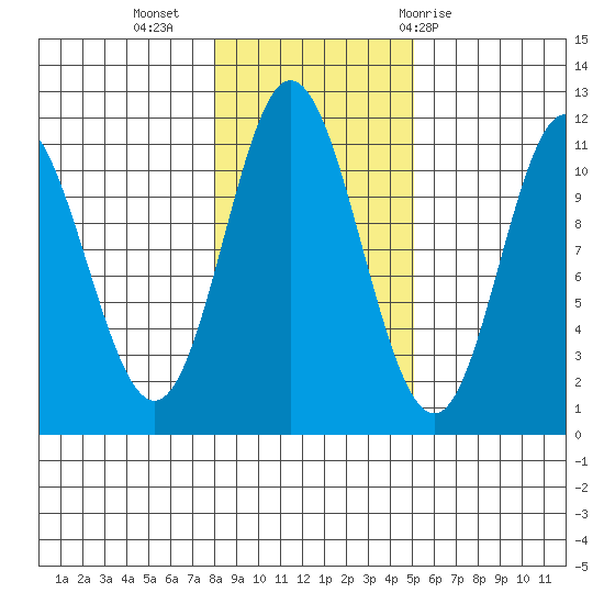 Tide Chart for 2022/11/5