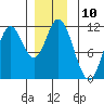 Tide chart for Sulzer, Hetta Inlet, Alaska on 2022/12/10