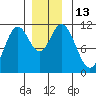 Tide chart for Sulzer, Hetta Inlet, Alaska on 2022/12/13