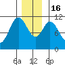 Tide chart for Sulzer, Hetta Inlet, Alaska on 2022/12/16