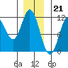 Tide chart for Sulzer, Hetta Inlet, Alaska on 2022/12/21