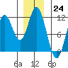 Tide chart for Sulzer, Hetta Inlet, Alaska on 2022/12/24