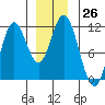 Tide chart for Sulzer, Hetta Inlet, Alaska on 2022/12/26