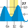 Tide chart for Sulzer, Hetta Inlet, Alaska on 2022/12/27