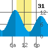 Tide chart for Sulzer, Hetta Inlet, Alaska on 2022/12/31