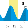 Tide chart for Sulzer, Hetta Inlet, Alaska on 2022/12/3