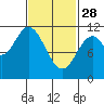 Tide chart for Sulzer, Hetta Inlet, Alaska on 2023/02/28