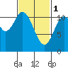 Tide chart for Sulzer, Alaska on 2023/03/1