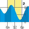 Tide chart for Sulzer, Alaska on 2023/03/2