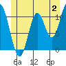 Tide chart for Sulzer, Hetta Inlet, Alaska on 2023/07/2