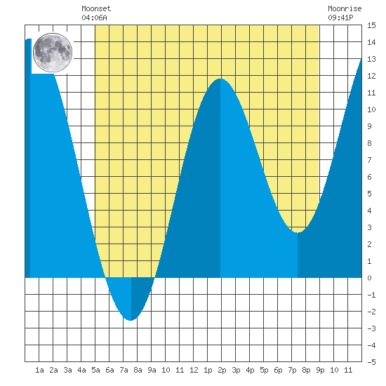 Tide Chart for 2023/08/1