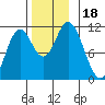 Tide chart for Sulzer, Hetta Inlet, Alaska on 2023/11/18