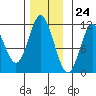 Tide chart for Sulzer, Hetta Inlet, Alaska on 2023/11/24