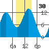 Tide chart for Sulzer, Hetta Inlet, Alaska on 2023/11/30