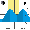 Tide chart for Sulzer, Hetta Inlet, Alaska on 2023/11/5