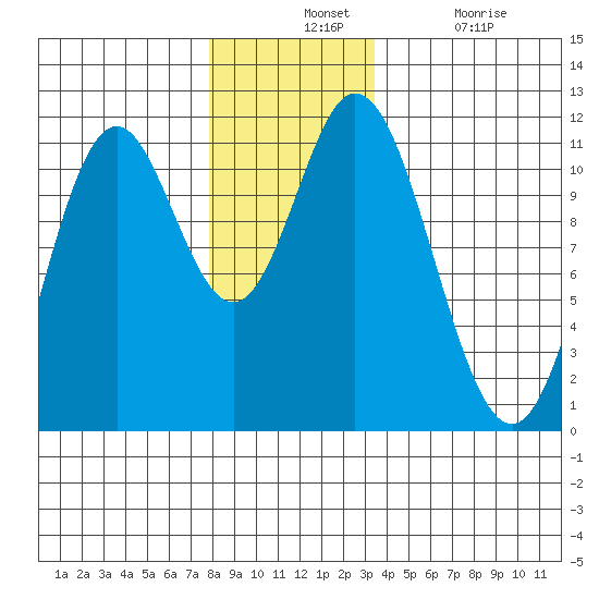 Tide Chart for 2023/12/1