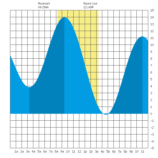 Tide Chart for 2023/12/23